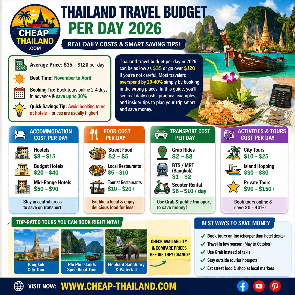 Thailand Travel Budget Per Day 2026: Real Daily Costs